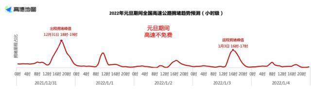 高德地图发布元旦出行预测：12月31日16时-20时全国高速迎来出行高峰