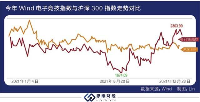 电竞指数近3个月大涨20% 为何相关公司业绩和走势两极分化