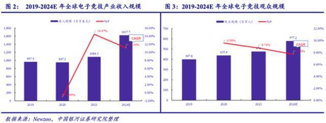 电竞指数近3个月大涨20% 为何相关公司业绩和走势两极分化