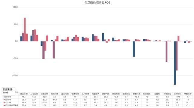 电竞指数近3个月大涨20% 为何相关公司业绩和走势两极分化