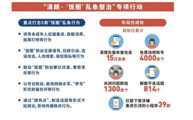 ▲截至8月5日，“清朗·‘饭圈’乱象整治”专项行动结果。图/中央纪委国家监委网站