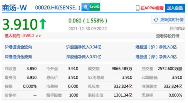 商汤科技正式登陆港交所：开盘涨超1%，市值约1301亿港元