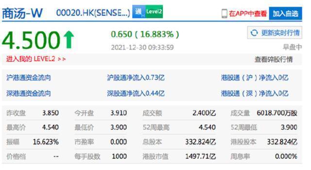 港股商汤科技涨幅扩大至超16% 今日挂牌上市