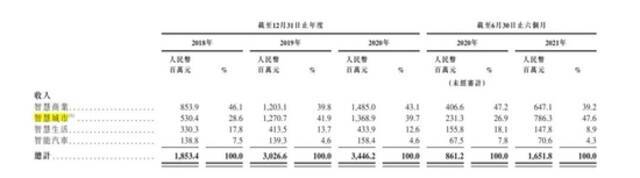 四个产业 2018年至今收入情况｜来源：商汤招股书