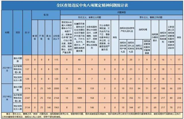 11月全区查处违反中央八项规定精神问题123起