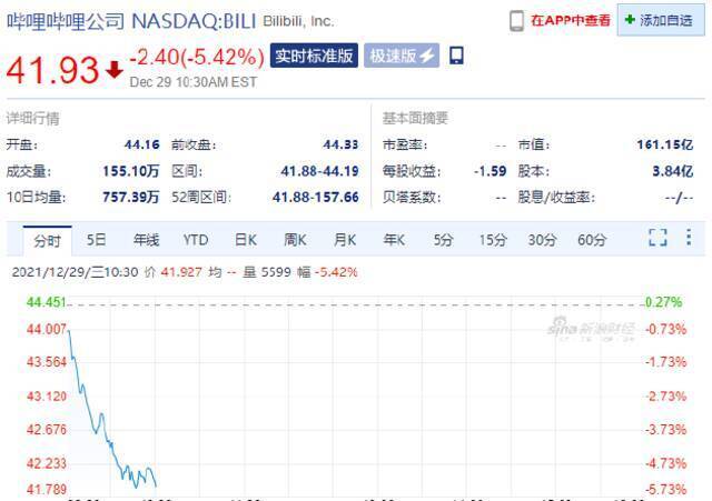 掌门教育跌超8% 高途跌超7%