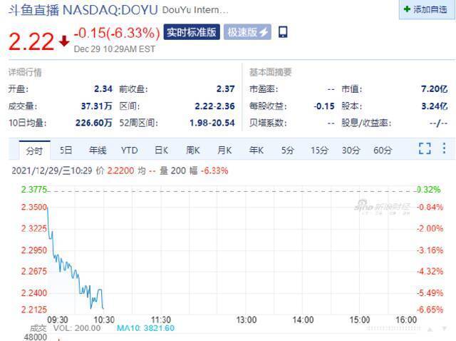 掌门教育跌超8% 高途跌超7%