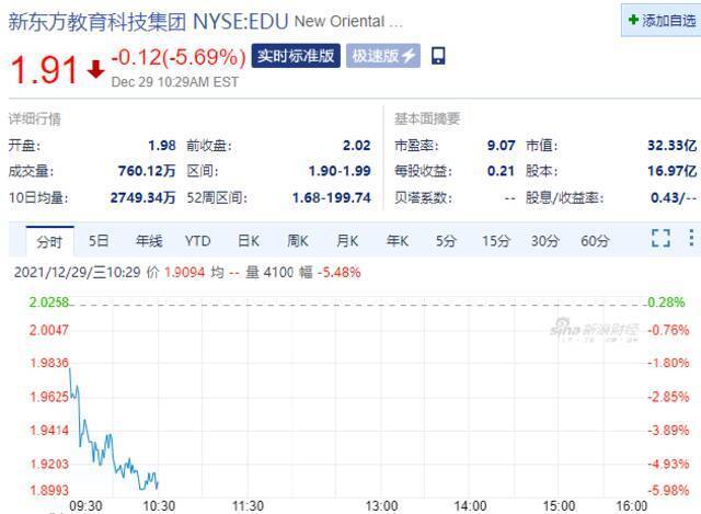 掌门教育跌超8% 高途跌超7%