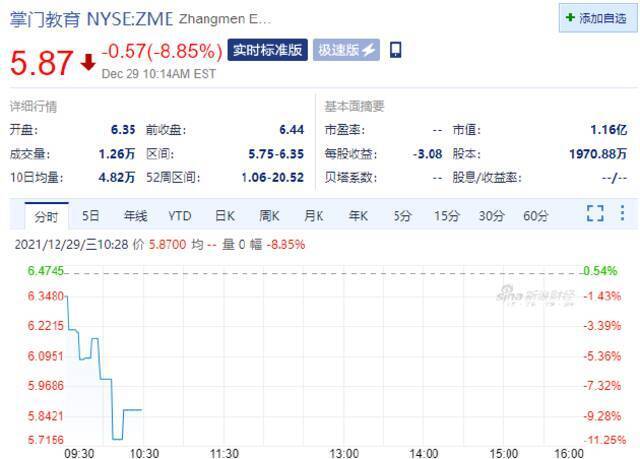 掌门教育跌超8% 高途跌超7%