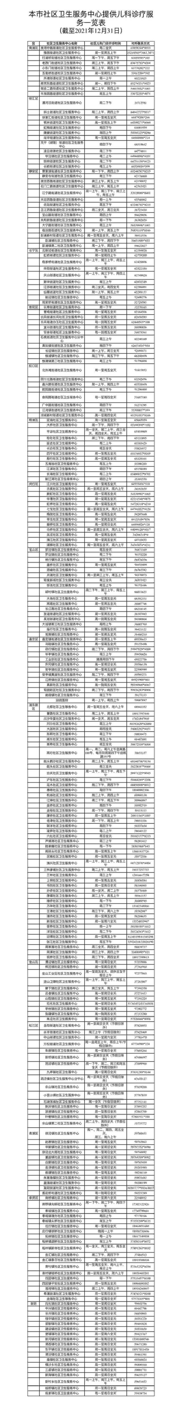 244家！上海社区医院儿科基本全覆盖，找找你家门口哪家最近？