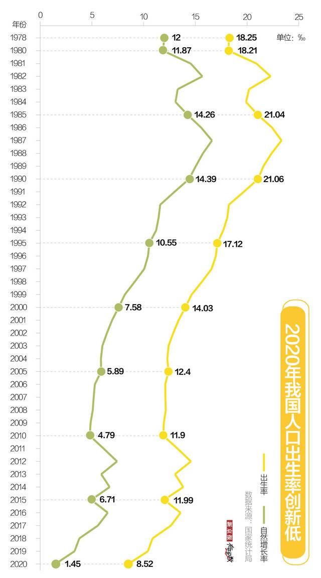 人口出生率创43年新低，是什么影响了年轻人的生育意愿？