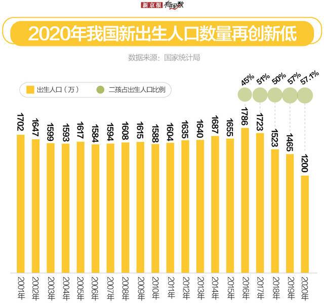 人口出生率创43年新低，是什么影响了年轻人的生育意愿？