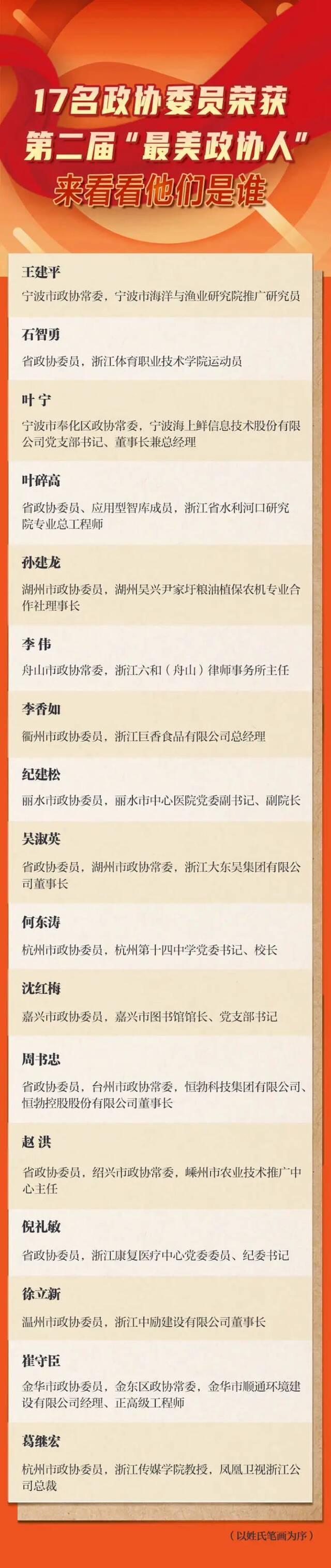 17人入选！浙江省第二届“最美政协人”名单揭晓，有你认识的吗？