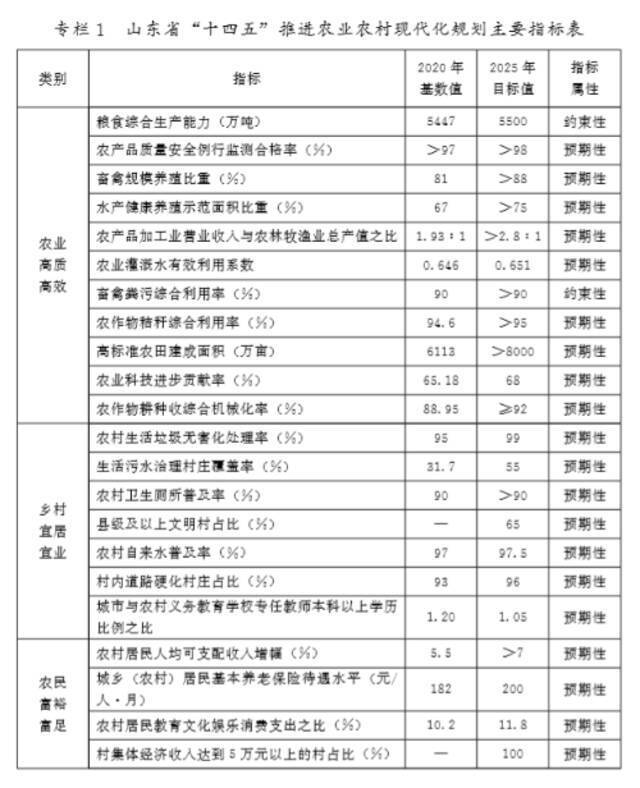 打造农业农村高质量发展先行省！山东“十四五”推进农业农村现代化规划出炉