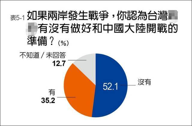 台湾民调：若大陆武统 超7成岛内青年不愿上战场