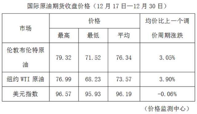 元旦出行请注意！明起，油价调整！