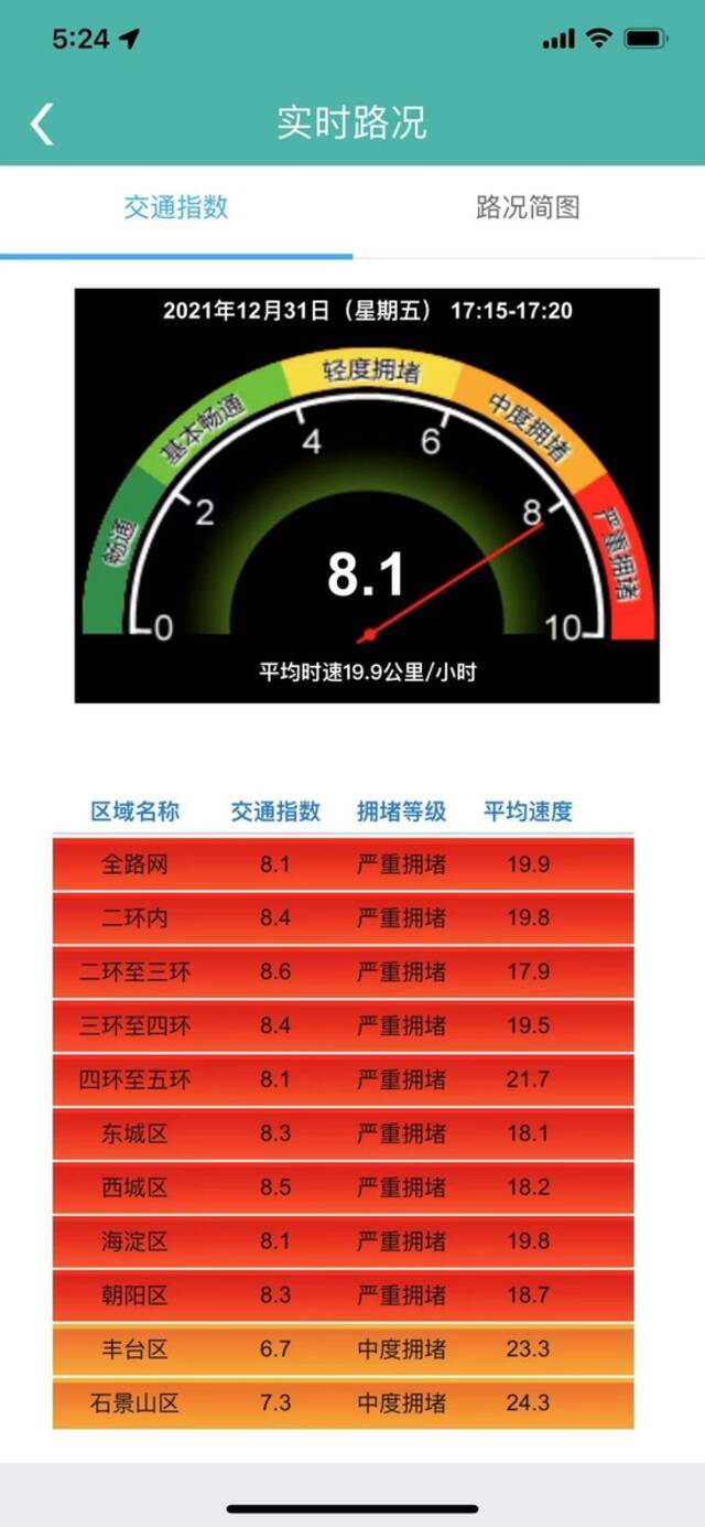 严重拥堵！北京交通指数升至8.1，你被堵路上了吗？