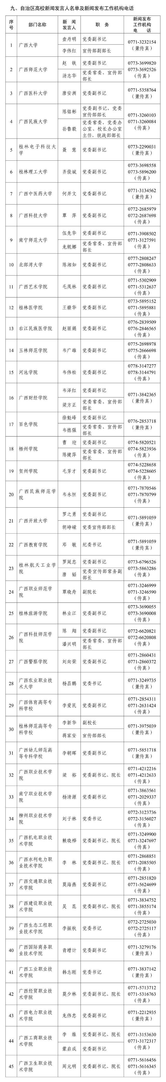 广西壮族自治区2022年度新闻发言人名录