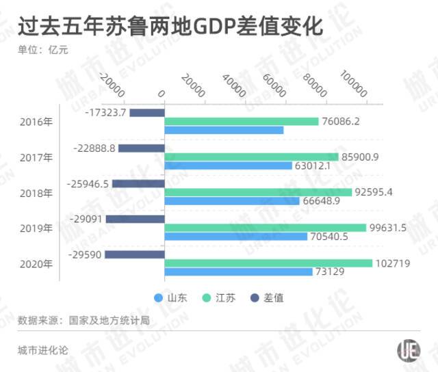 撑起最南“一横”，山东加速追江苏？