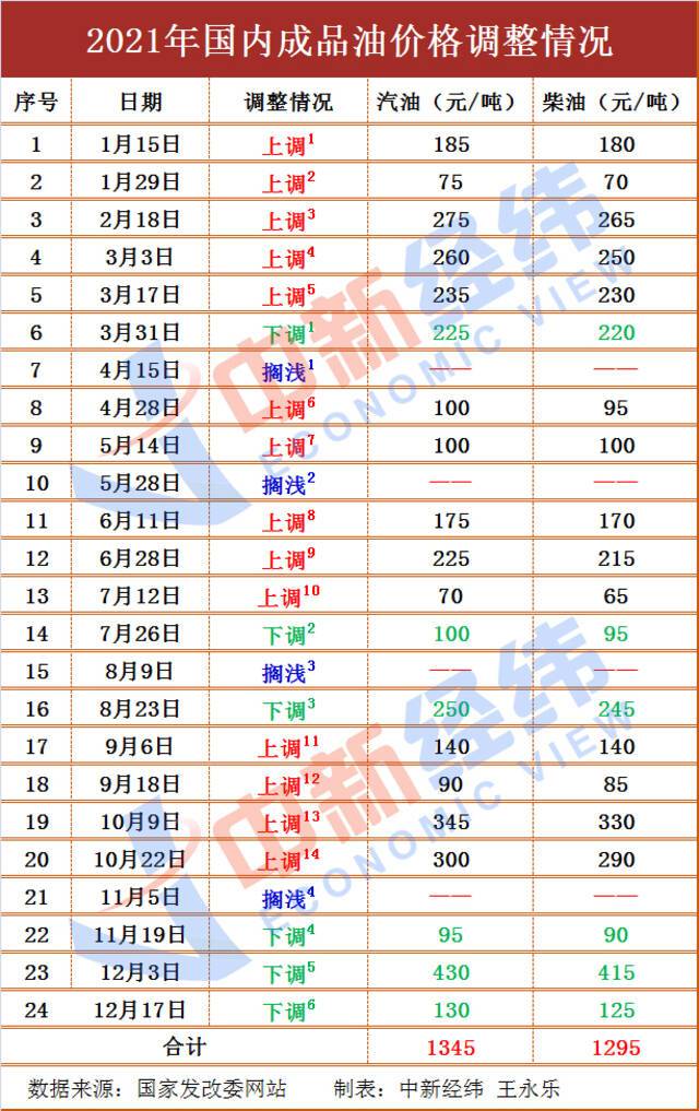 成品油价或以“十五涨”收官！加满一箱多花5元