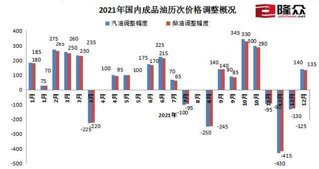 2021年国内成品油价格调整情况图片来源：隆众资讯