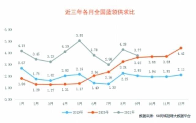 58同城发布全国蓝领就业市场大数据：全国企业平均招聘月薪为7653元