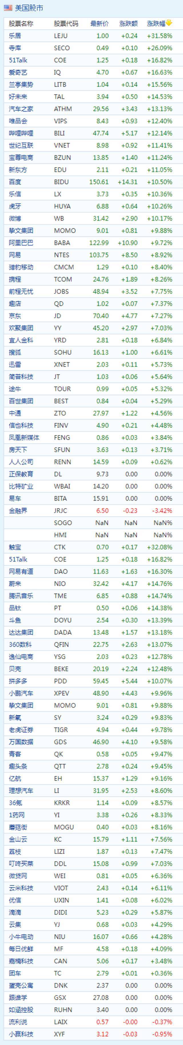 中概股周四收盘普涨 寺库涨超26% 高途涨超21%