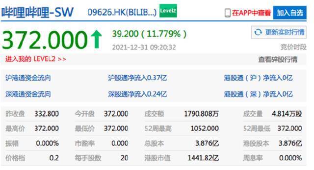 恒生指数开盘涨1.91% 哔哩哔哩港股涨近12%