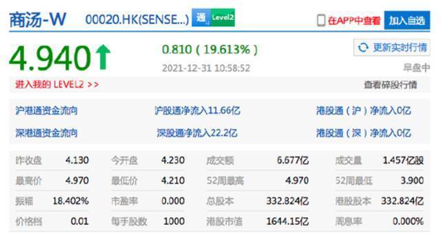 商汤科技在港上市第二日盘中大涨20% 市值超1600亿港元