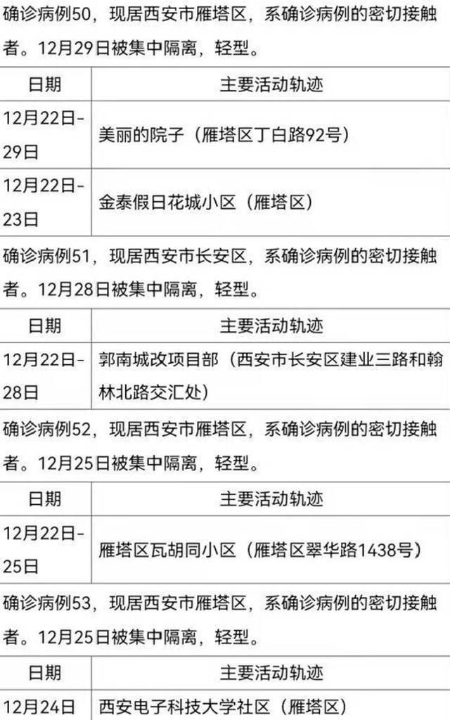 12月30日0时-24时西安市新增161例确诊病例活动轨迹公布