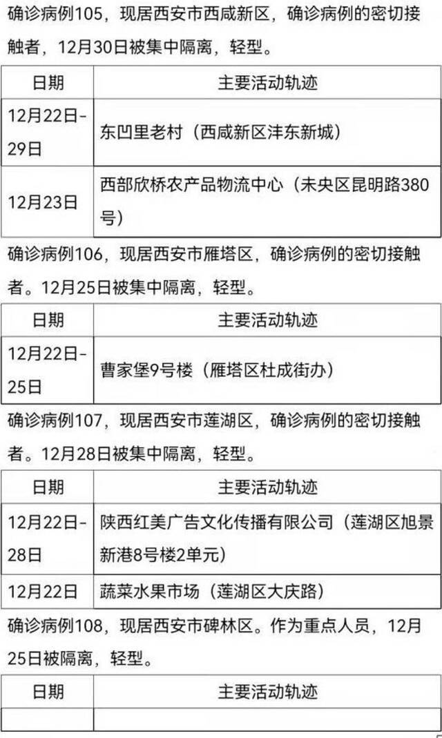 12月30日0时-24时西安市新增161例确诊病例活动轨迹公布