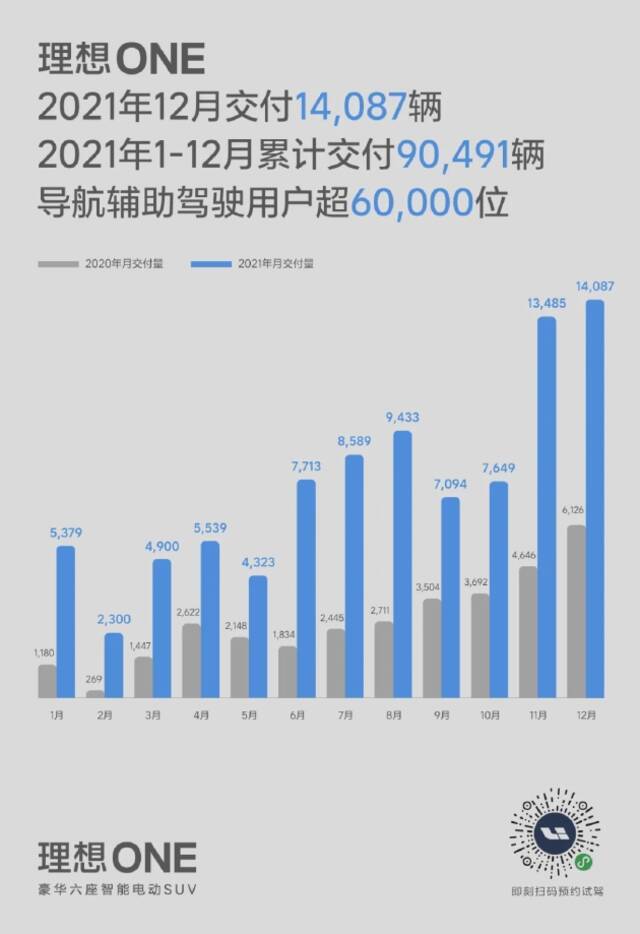 理想汽车：2021年全年交付90491辆，同比增长177.4%