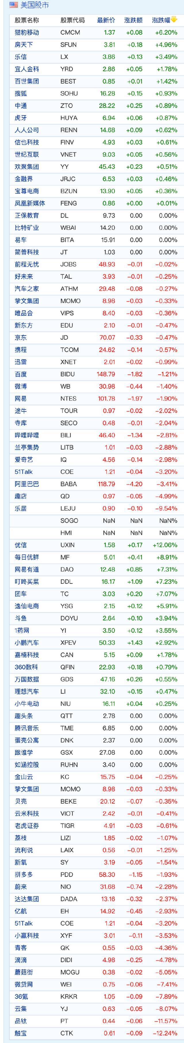 中概股周五收盘涨跌互现 优信涨超12% 36氪跌近8%