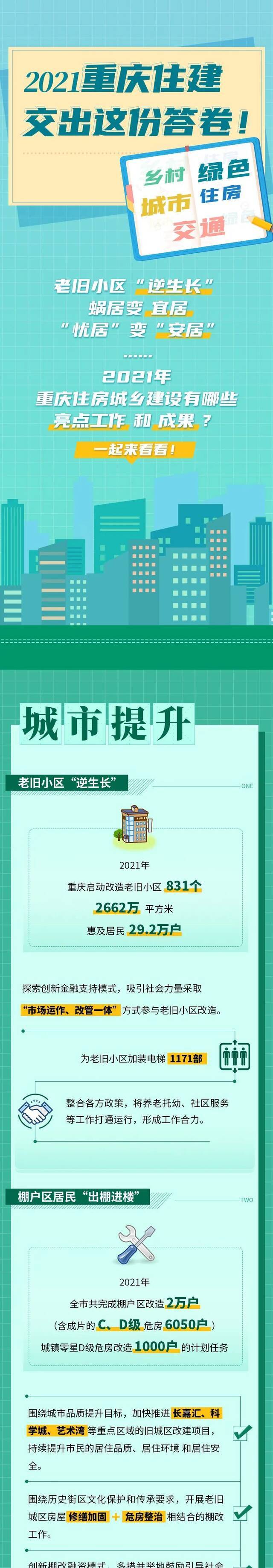 2021，重庆住建交出这份答卷！