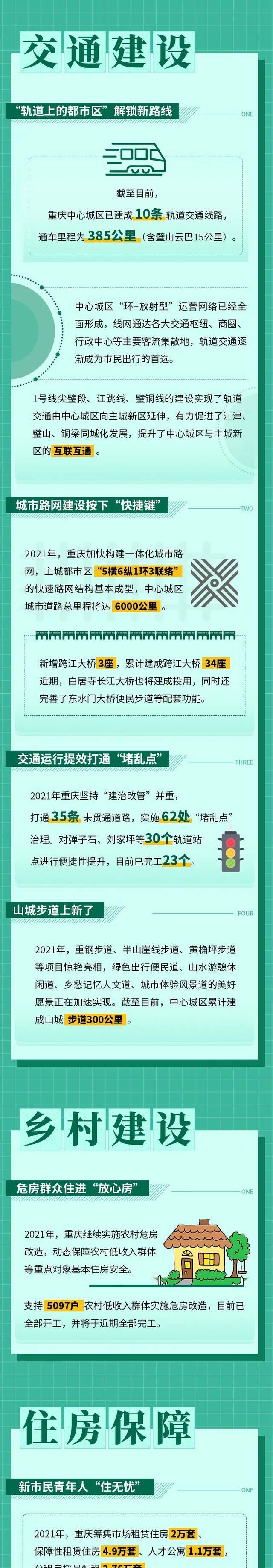 2021，重庆住建交出这份答卷！