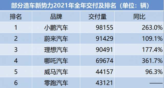 造车新势力2021年交付排行榜：小鹏位列第一，理想、蔚来分居二三名