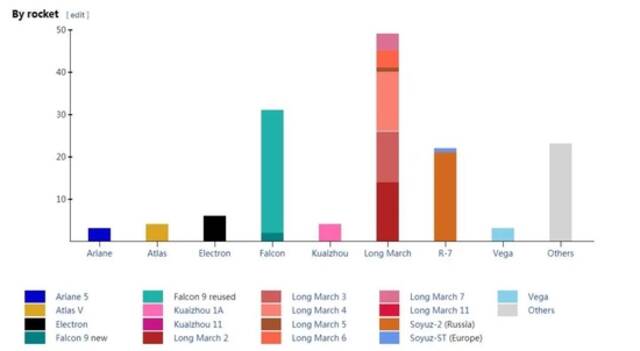 维基网站上统计的2021年全球各型运载火箭发射次数的柱状图。