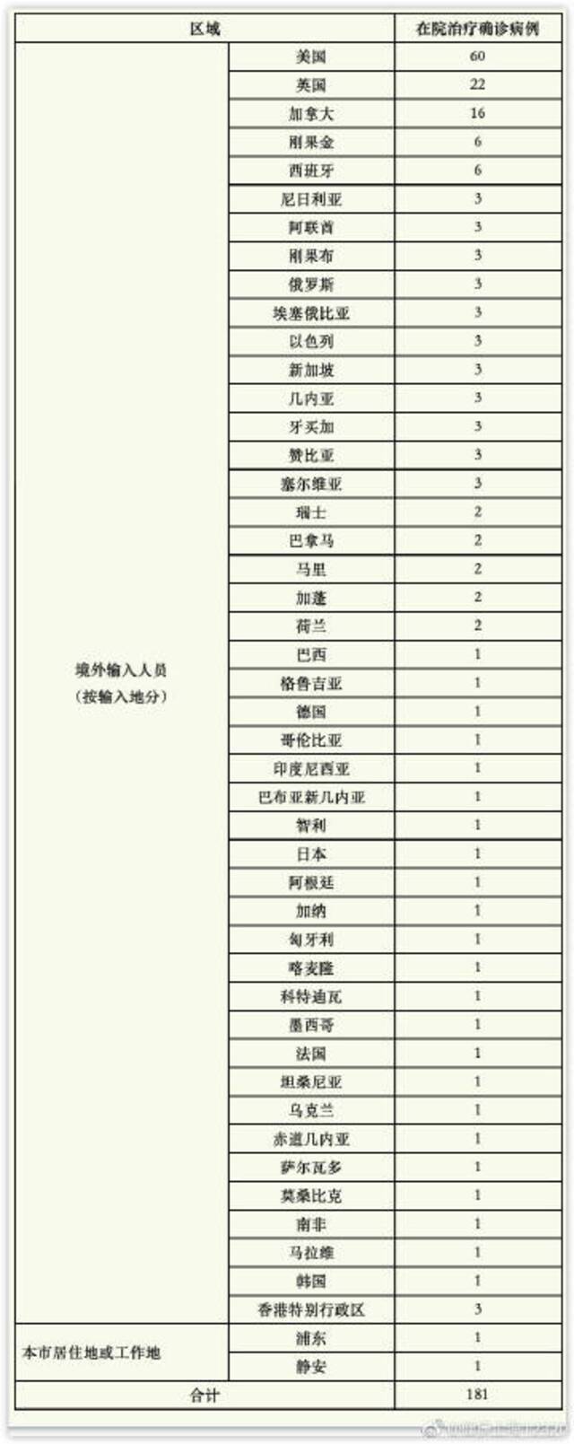 上海昨日无新增本土新冠肺炎确诊病例，新增境外输入10例，治愈出院6例