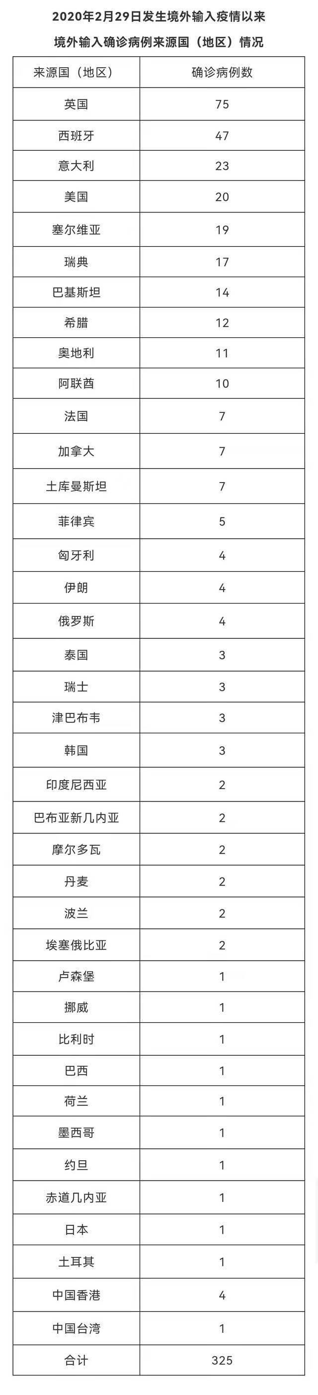 北京12月31日新增2例境外输入确诊病例 治愈出院3例