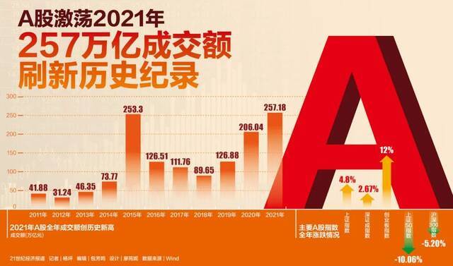 回望A股这一年：“牛股王”是他！最牛和最熊的TOP10是哪些？