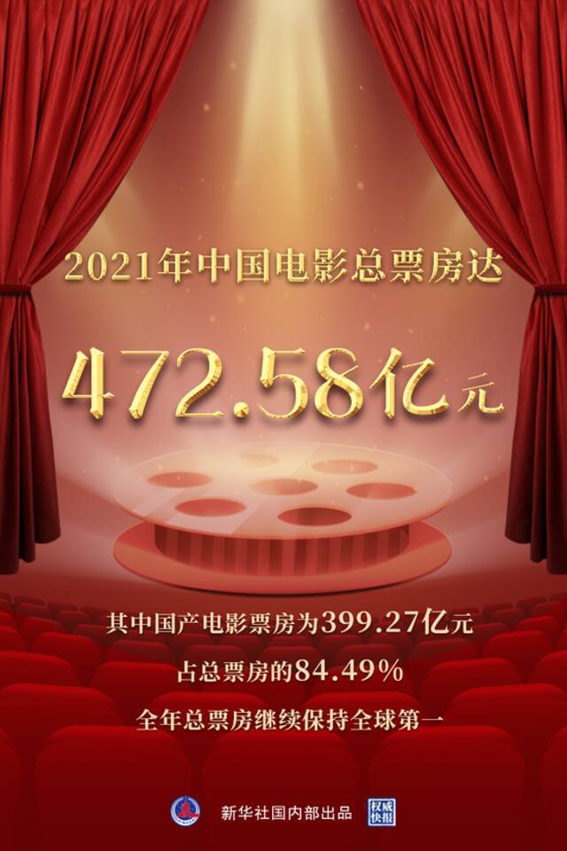 2021年我国电影总票房达472.58亿元