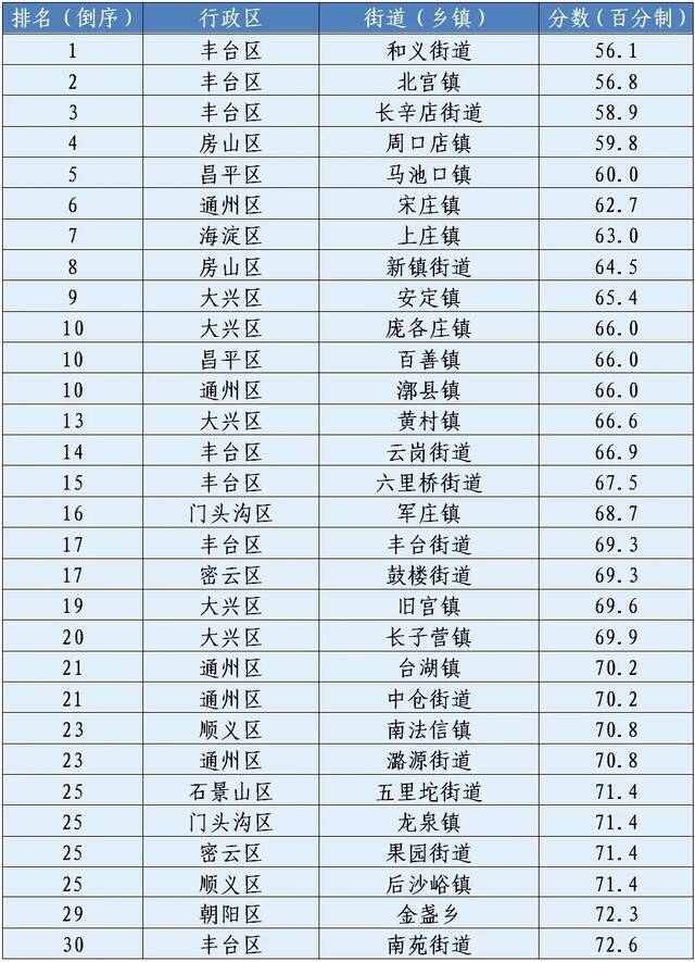 11月份北京市平原地区街道(乡镇)道路尘负荷监测结果排名