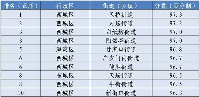 11月份北京市平原地区街道(乡镇)道路尘负荷监测结果排名