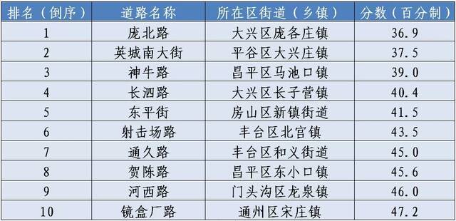 2021年11月各区道路尘负荷均值排名