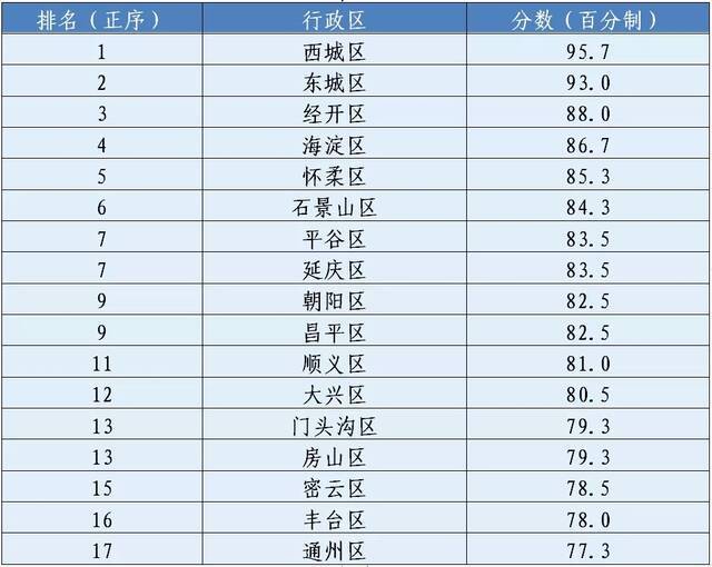 11月份北京市平原地区街道(乡镇)道路尘负荷监测结果排名