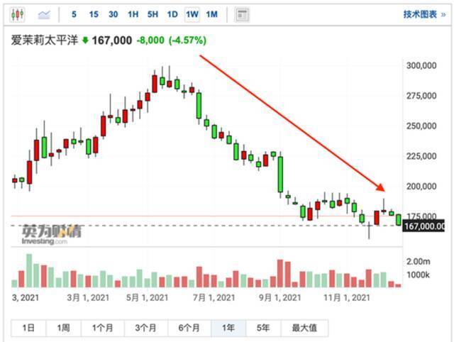 （截图来源：investing）