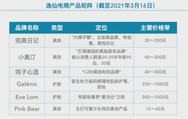 （逸仙电商产品矩阵，除上述品牌之外，其还拥有台湾品牌Dr.Wu达尔肤的中国大陆业务）（来源：科特勒咨询集团）