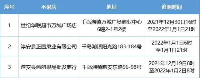 浙江淳安进口火龙果12份样本检测阳性 直接接触人员核酸均阴性