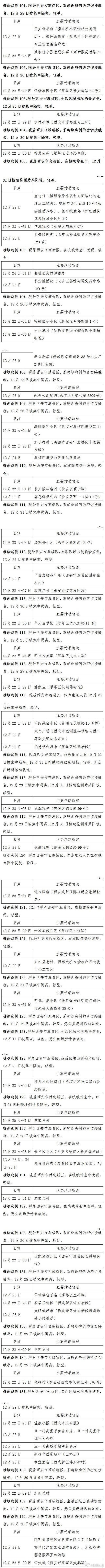 西安174例确诊病例轨迹公布！涉及多个社区，社区传播特点依然明显