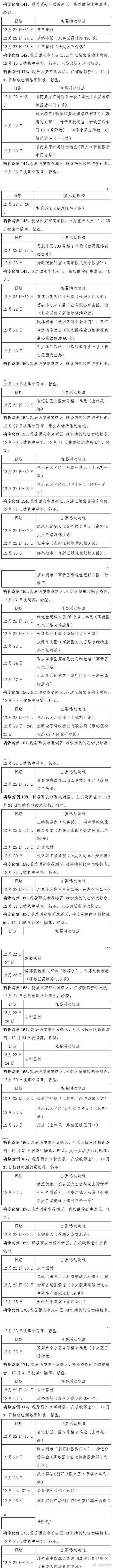 西安174例确诊病例轨迹公布！涉及多个社区，社区传播特点依然明显